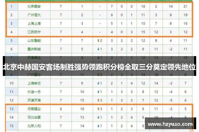 北京中赫国安客场制胜强势领跑积分榜全取三分奠定领先地位