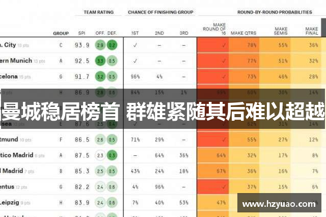 曼城稳居榜首 群雄紧随其后难以超越